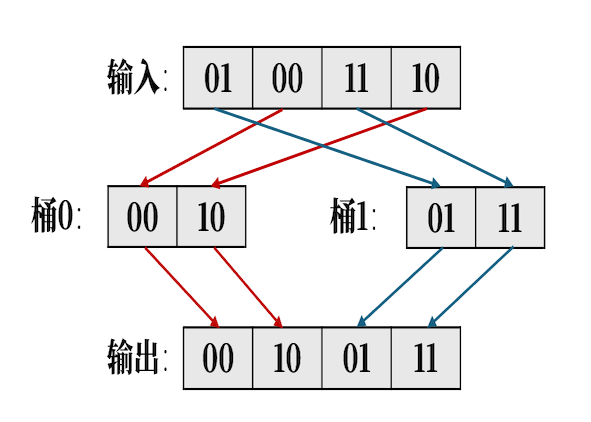 高性能计算：GPU上的基数排序